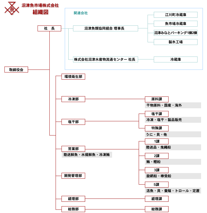 沼津魚市場株式会社　組織図